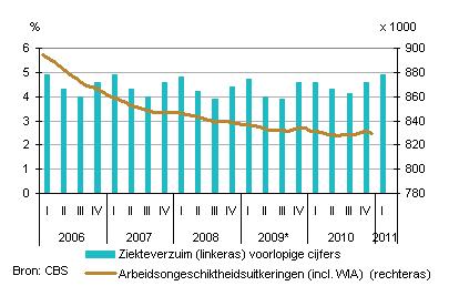 Ziekteverzuim cijfers 2011-07