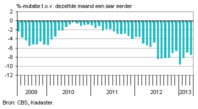 Prijsontwikkeling bestaande koopwoningen | bron CBS