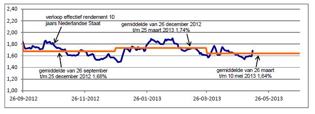Het actuele effectieve rendement van de achtergestelde certificaten bedraagt 1,64%.