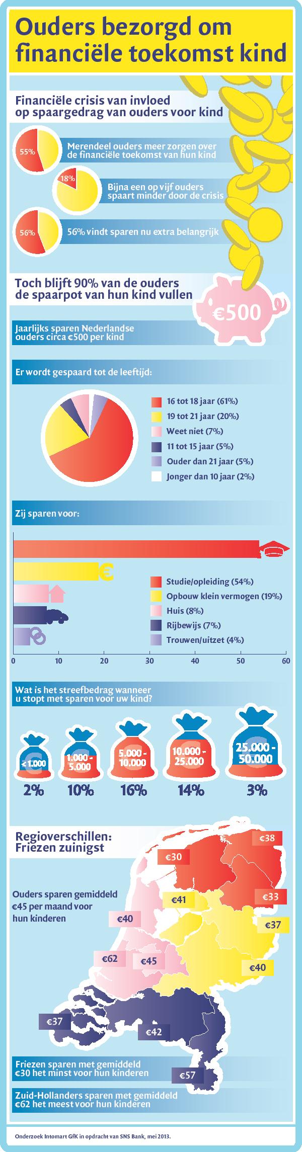 Onderzoeksresultaten SNS 2013-05