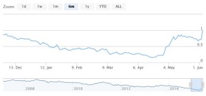 Staat Nederland-10-jaar 2015-06-04